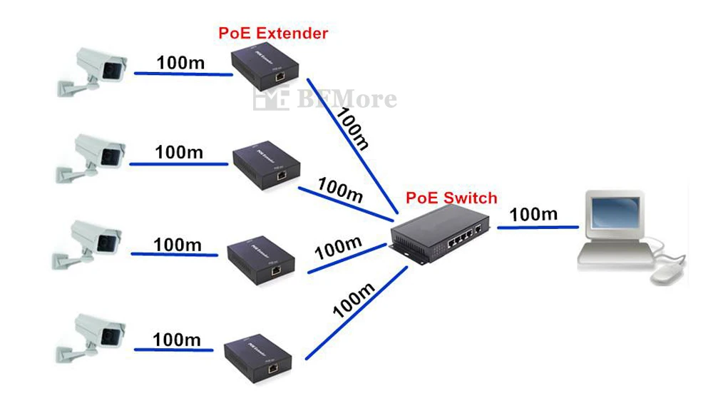 BFMore PoE расширитель IEEE 802.3at Максимальная мощность 25,5 Вт Расстояние 100 м Plug-and-Play более длительное укрепление