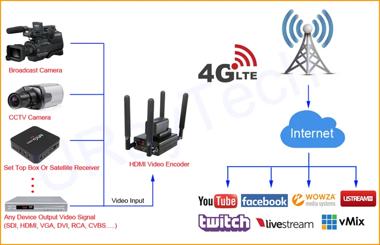 URay 4G LTE 1080P беспроводной HDMI к IP видео кодировщик H.264 HDMI потоковый кодировщик H264 HDMI RTMP UDP кодировщик WiFi для Live, IPTV