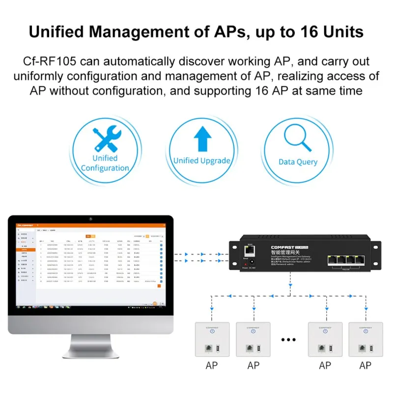 Smart Home /Apartment Wifi Solution 4pcs RJ45 +USB port Wireless In-Wall AP + 1pcs 4 Port POE AC management gateway wi-fi Router