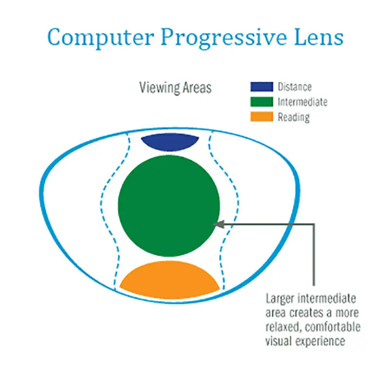 Reven Jate 1.67 Office Progressive Lenses with Large and Wide Vision Area for Intermediate Distance Use Like Computer Reading