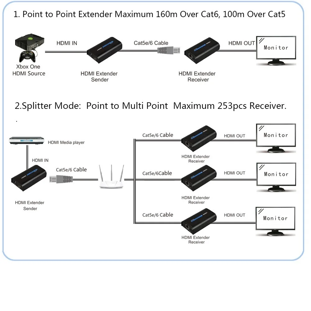 1x2 HDMI сплиттер 1 передатчик приемник-2 шт.) 1080 P hdmi-удлинитель Протокола по сети Cat5 Cat5e Cat6 RJ45 Удлинитель HDMI сплиттер 1x2
