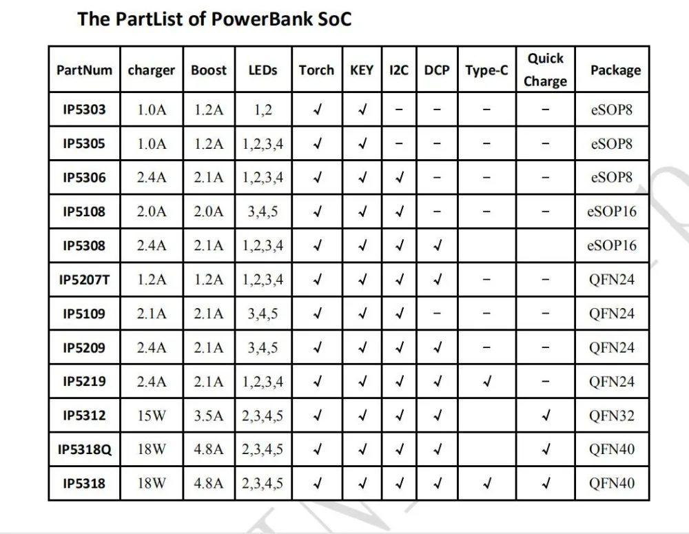5 шт новые и оригинальные IP6510 ESOP-8