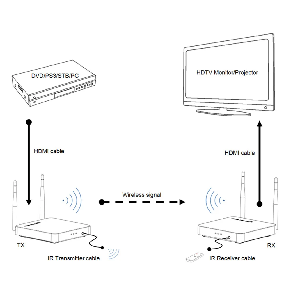Беспроводной HDMI передатчик kaycube 100 м Wi Fi аудио и видео 2 4/5G 1080P по беспроводной для