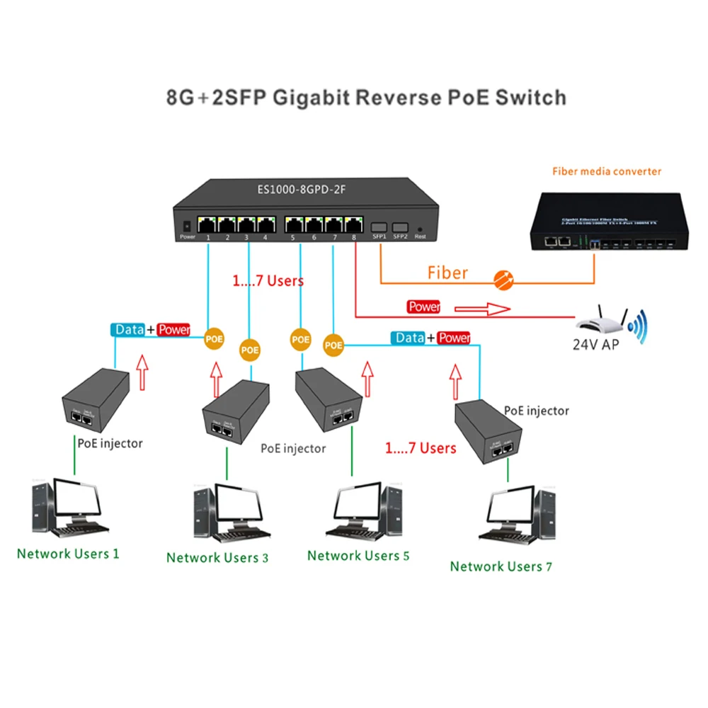 8 портовый гигабитный обратное питание Poe управляемый ethernet коммутатор с 2