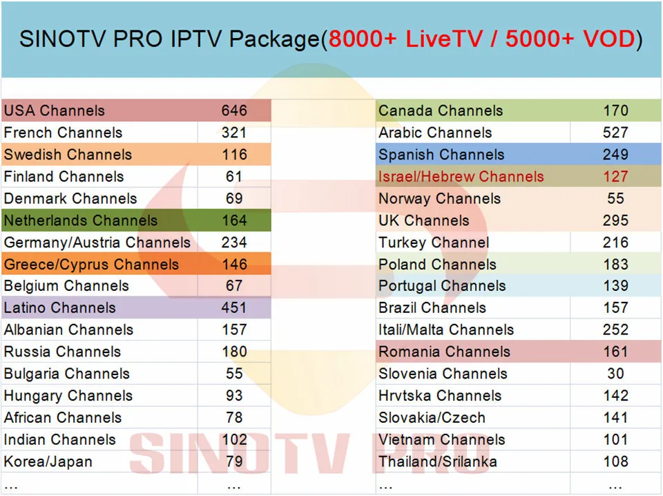 RK3318 H96max 4K IP ТВ-бокс BT с Хорватией чешские ТВ-каналы испанские голландские польские Бразилия Израиль, подписка на Европу