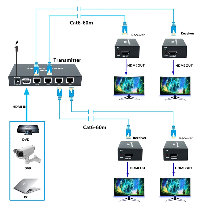 HDMI удлинитель с ИК 4 портами поддержка POC 3D 1080P при 60 Гц HDCP EDID копия дистанционного