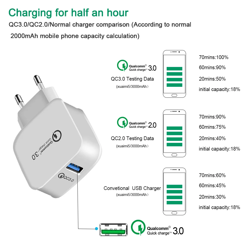 18W Quick Charge 3.0 EU Plug Charger Fast Wall USB Adapter for iphone Huawei Samsung Xiaomi HTC Sony Phone Chargers | Мобильные