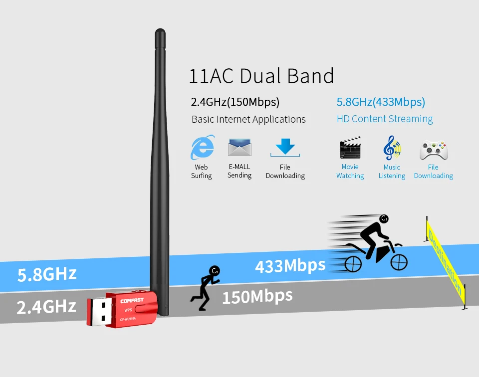 COMFAST 2 4 ГГц и 5 8 ггц WiFi адаптер 600 Мбит/с двухдиапазонный USB Wifi приемник Bluetooth
