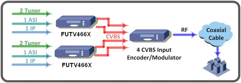 FUTV466X SD 2 тюнер CAM IRD DVB-C/T/T2/S/S2 RF вход ASI IP на выходе с MUX Бесплатная доставка |