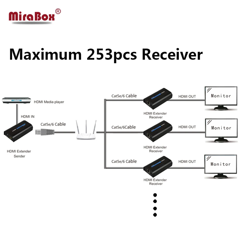По IP/TCP utp/stp HDMI Extender RJ45 удлинитель передатчик (TX) приемника (RX) 1080 P/720 P/480 P |