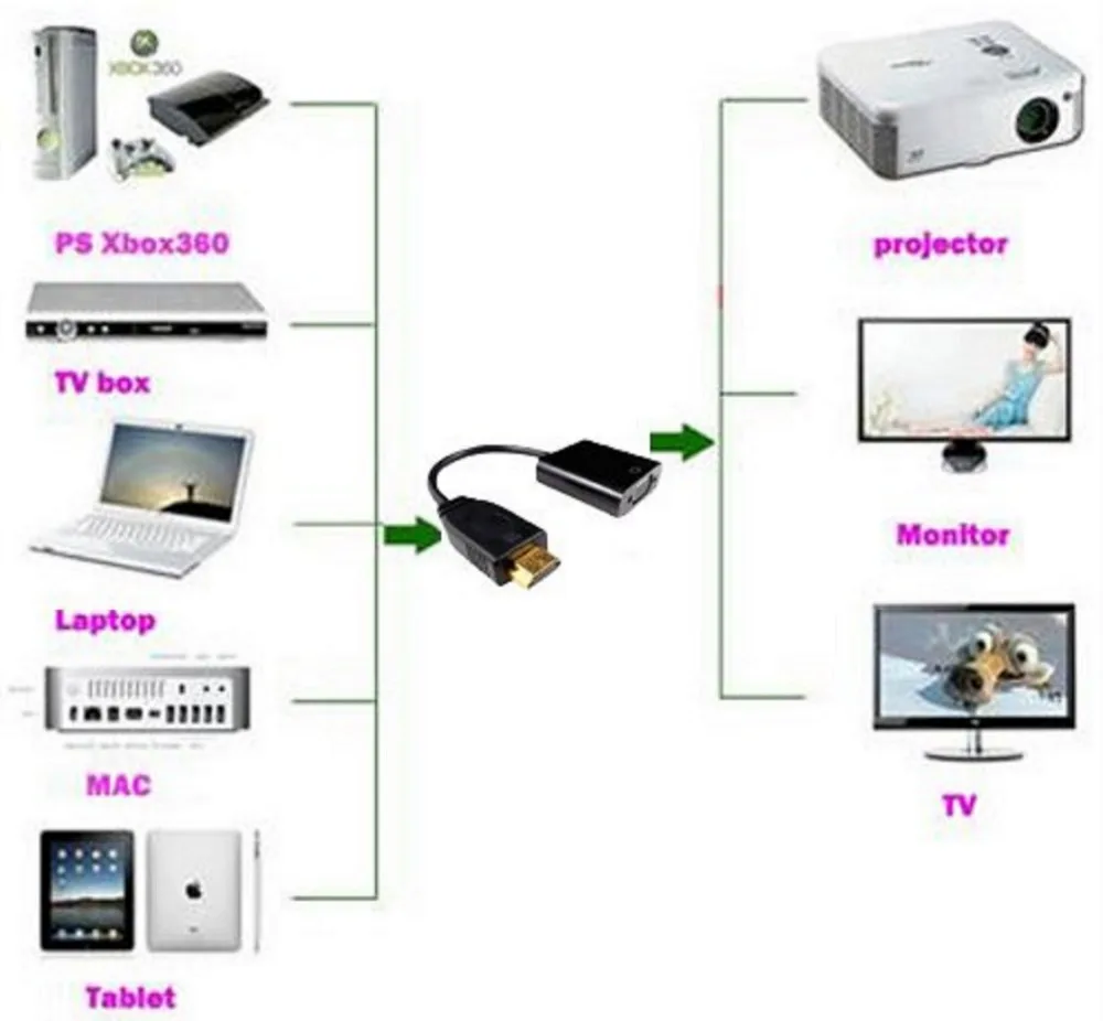 Переходник с hdmi на vga для ноутбука переходник видеопроектора кабель штырь гнездо