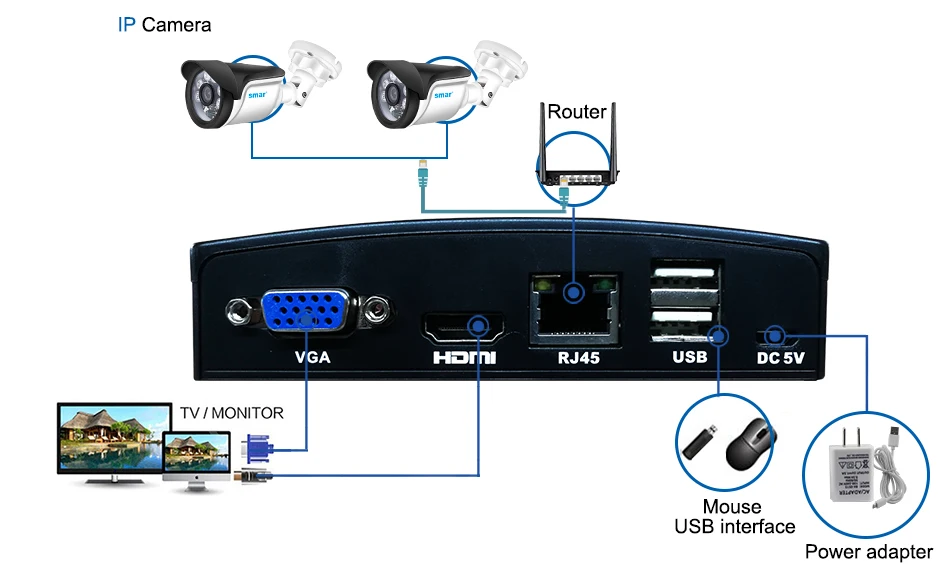 Sm4ch H.265 CCTV NVR с 2 шт 720 P/1080 P камера безопасности системы с дистанционным управлением Поддержка eSATA/TF/USB хранения