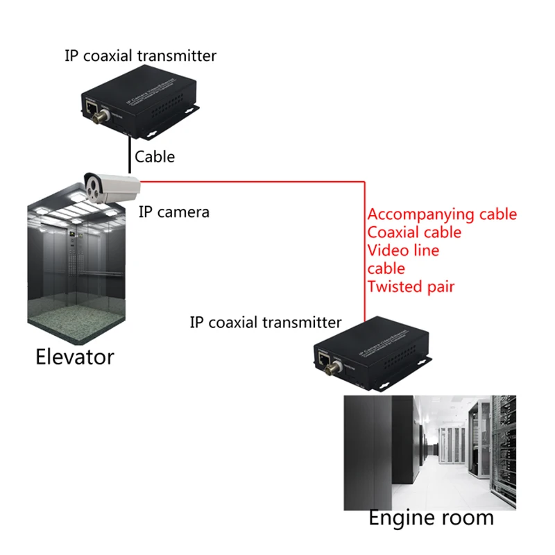 Ethernet удлинитель по коаксиальному сетевому преобразователю для лифта мониторинга по коаксиальному кабелю