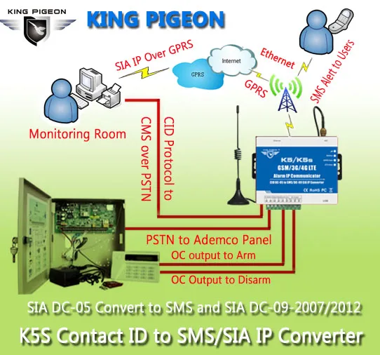 SMS/GPRS/Ethernet конвертер для PSTN Ademco контакт ID панель управления для SMS оповещения и СИА IP по Ethernet/GPRS сети K5S