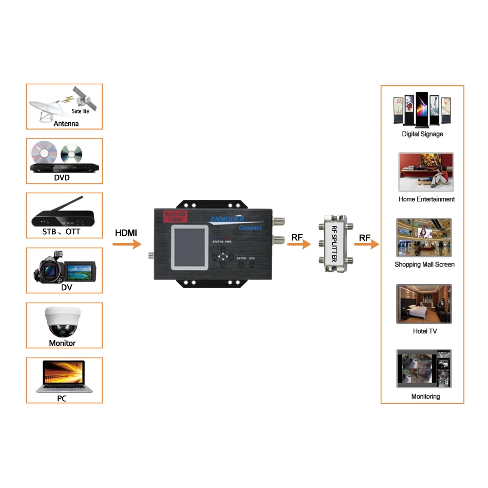 1 маршрутизатор HDMI к ISDB-T кодировщик модулятор 1080P ISDB-T цифровой модулятор rf для Японии EMB220J