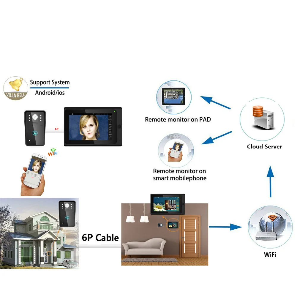SmartYIBA 7 дюймов 3 белые мониторы проводной/Беспроводной Wi-Fi ip-видео дверь домофон запись Системы с 1000TVL Проводная камера