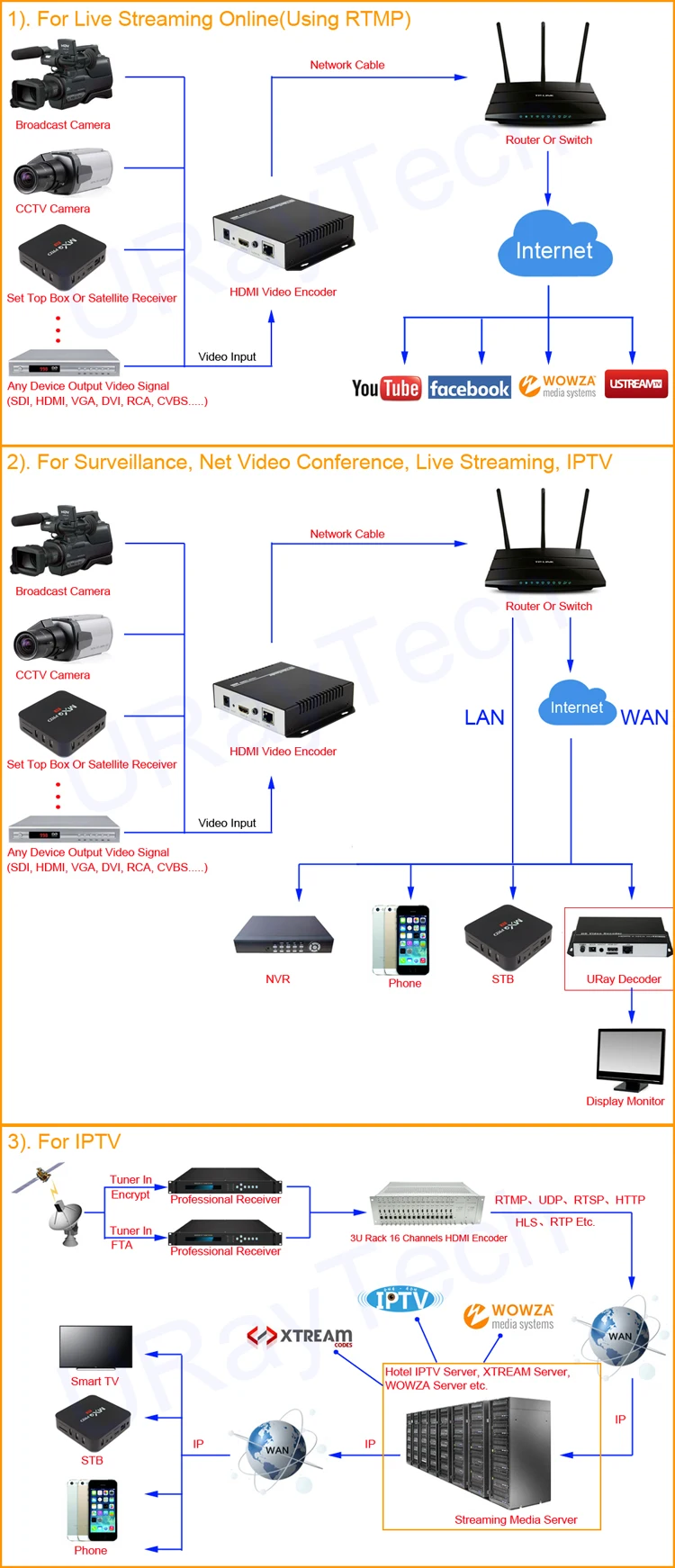 MPEG4 HDMI к IP видео в режиме реального времени кодировщик H.264 RTMP кодировщик HDMI кодировщик IPTV H264 с HLS HTTP RTSP UDP