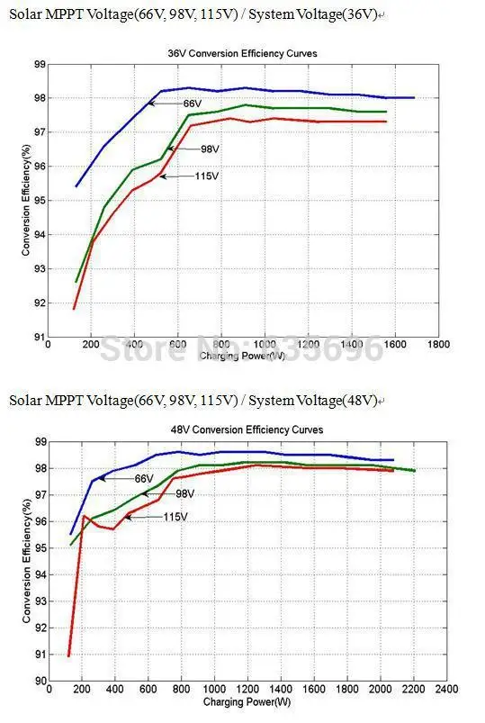 EPEVER 60amp ET6415BND автоматическая работа 12В 24В 36В 48В mppt контроллер солнечного заряда