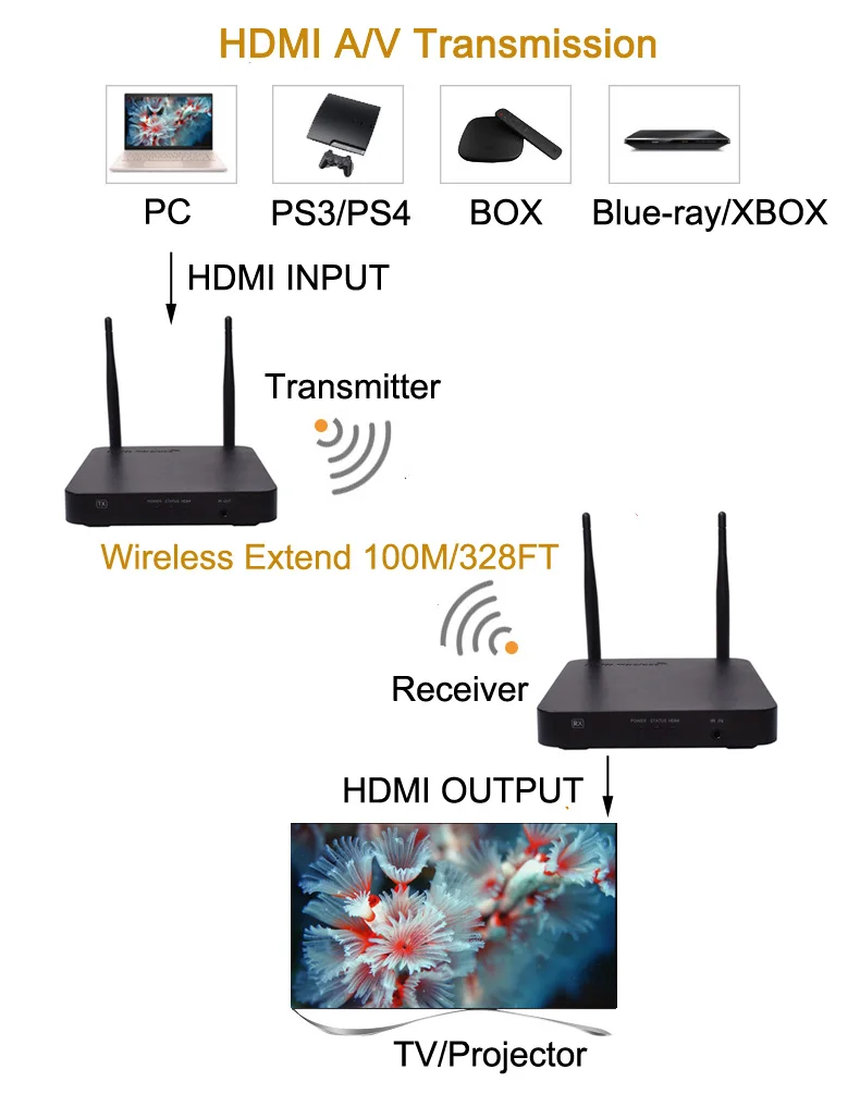 Luiizans HDMI беспроводной удлинитель до 328FT/100 M двойная антенна поддержка Full HD 1080 P