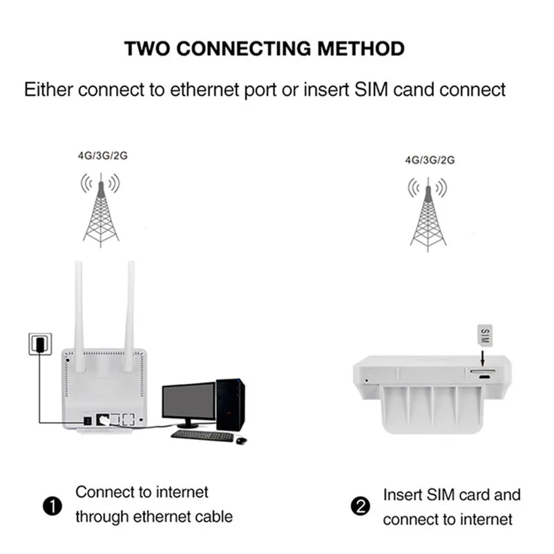 4G LTE CPE Wifi Router Broadband Unlock 4G 3G Mobile Hotspot WAN/LAN Port Dual External Antennas Gateway with Sim Card Slot