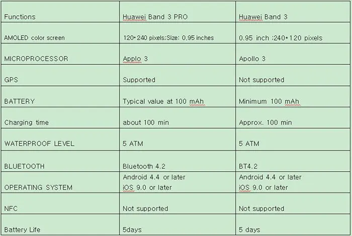 Huawei группа 4/3/Redmi 3 PRO браслет Samrt сердечного ритма фитнес-трекер Шагомер Водонепроницаемый gps монитор