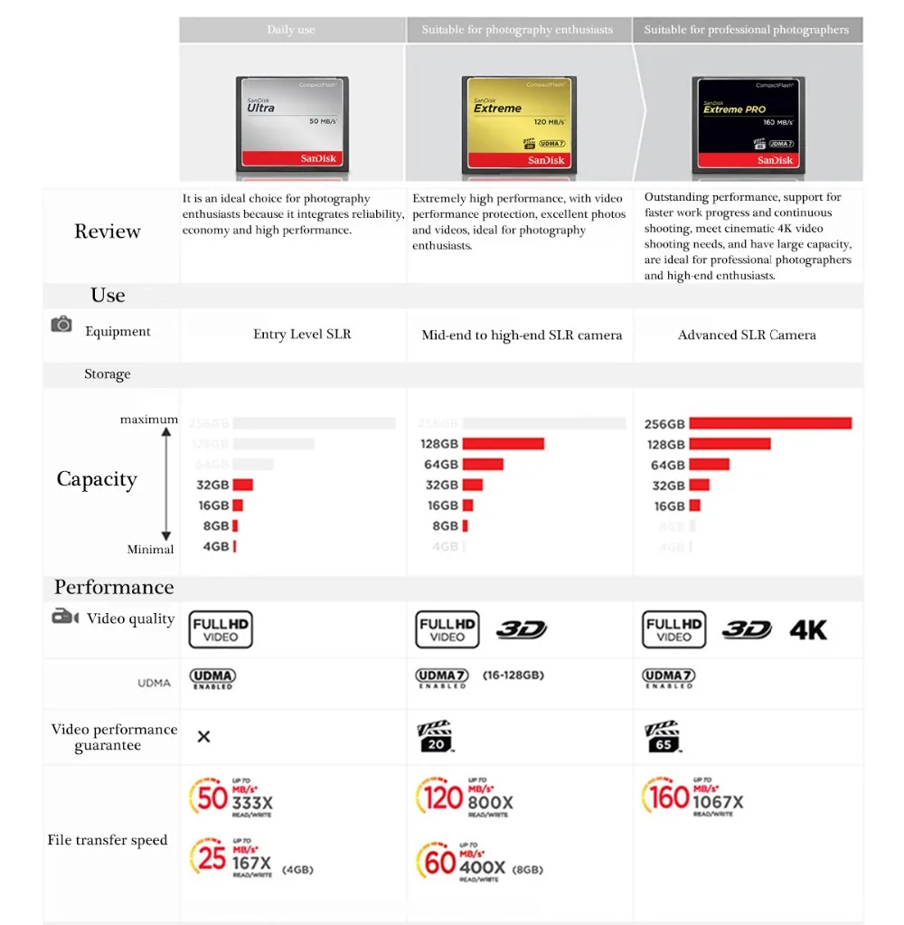 SanDisk, очень компактная флеш-карта памяти 32, 64, 128 ГБ, 120MBS, CF карта 128 ГБ, 32 ГБ, 64 ГБ, флеш-карта, карта памяти для камеры