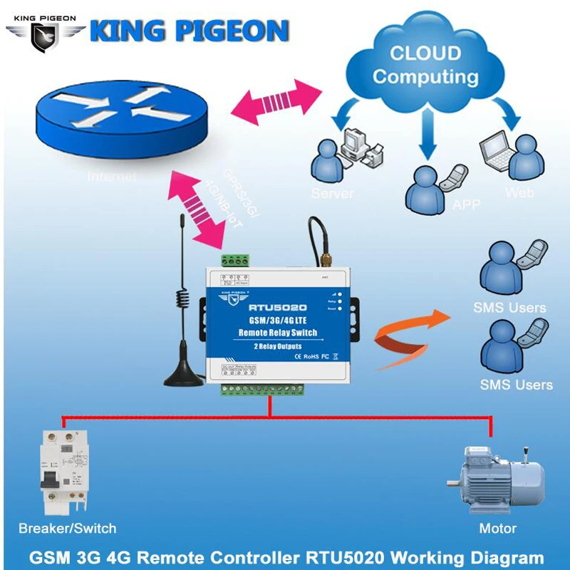 

GSM 3G 4G SMS Remote Relay Switches(2 Relay Outputs) For Remotely Switch ON/OFF Devices Street Light Control RTU5020