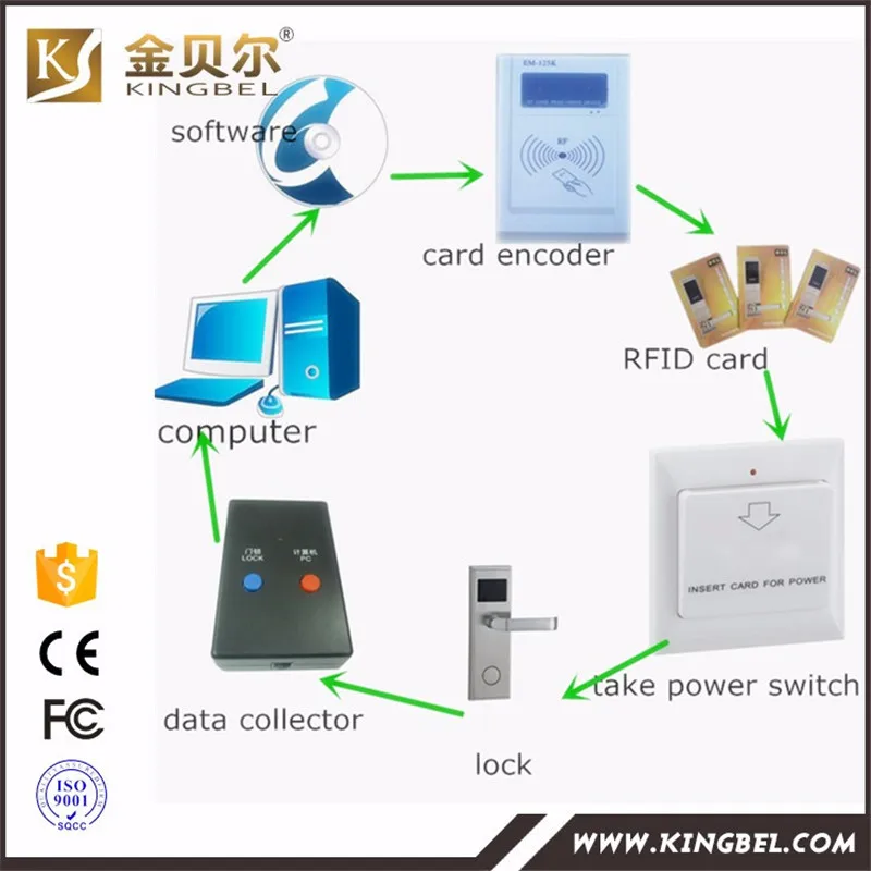Умная карта RFID Беспроводной дверной замок умный магнитный с ключом для отель
