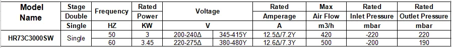 3kw Трехфазный сторона канала Воздуходувы(большой поток воздуха типа) hr73c3000sw