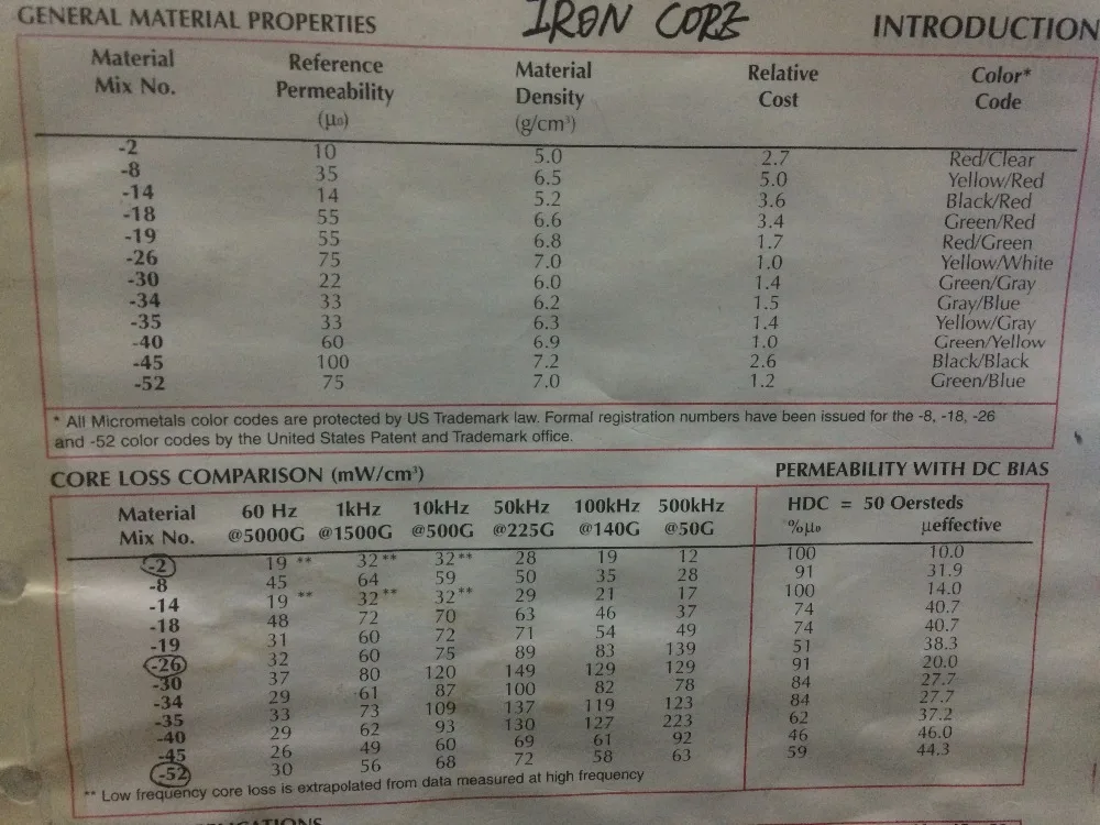 T94 2 железа Мощность Core магнитное кольцо ферритовый кольцевой сердечник