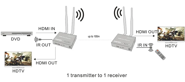Wireless HDMI extender wifi 2.4G/5G HDMI transmitter Receiver up to 100m with HDMI extender Loop out HDMi TCP/IP compliant
