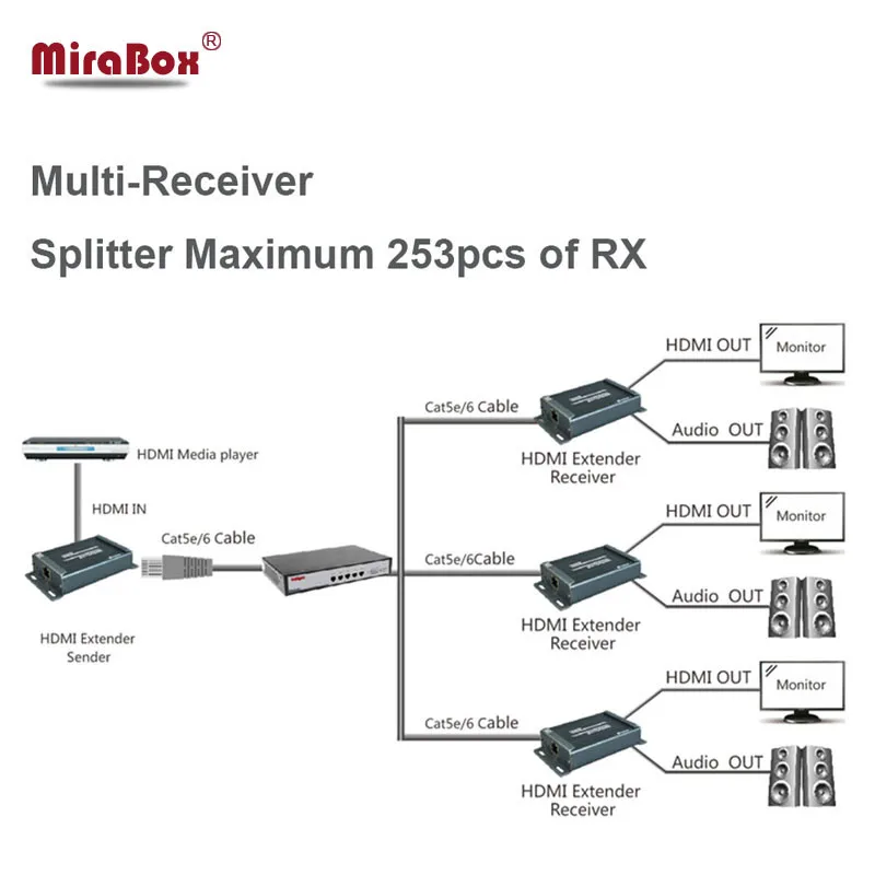 MiraBox HDMI удлинитель приемник Отправитель Casecaded с аудио экстрактор поддержка 3,5 мм разъем по TCP/IP RJ45 Ethernet Cat5e Cat6