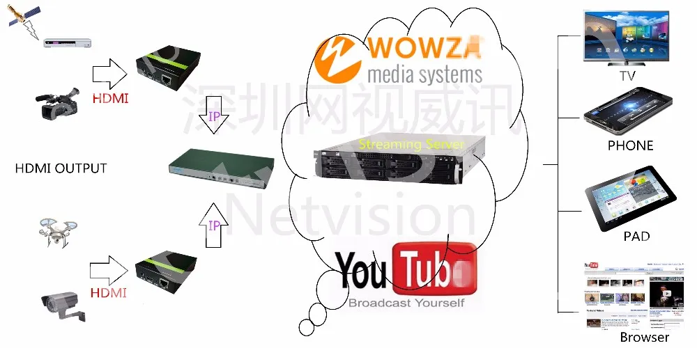 4K IPTV H.264/MPEG4 HTTP/RTSP/RTMP/HLS кодировщик 4K@ 30 HDMI IN& IP OUT Youtube 4K@ 25/30 HDMI кодировщик видео кодировщик прямая передача