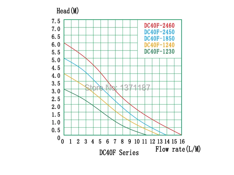18V Small DC Water Pump for Circulation Aquarium Car Washing Fountain Irrigation Submersible 840LPH 5M | Обустройство дома