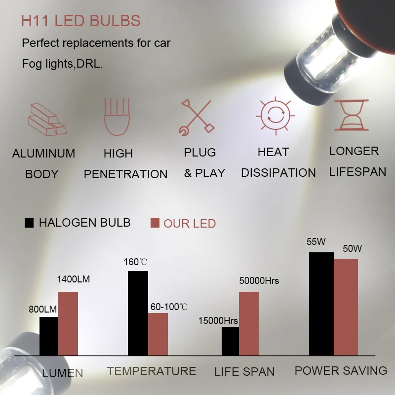 2 шт. H7 H8 H11 Led HB4 9006 HB3 9005 противотумансветильник фары s Canbus лампа 3600LM 6000K белый
