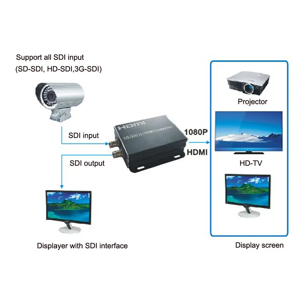

Конвертер JYTTEK SDI в HDMI, 1080P HD, совместим с 3G-SDI и HD-SDI