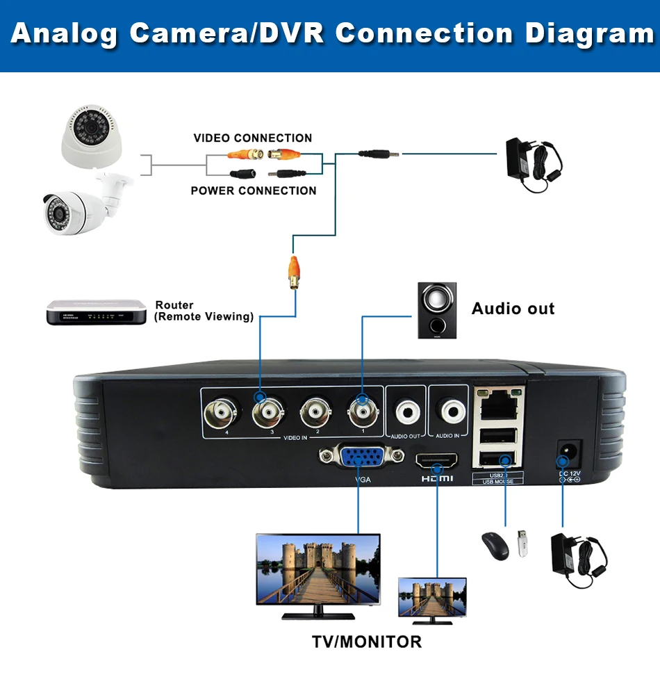 Мини 4CH 8CH 1080N AHD DVR 5 в 1 Гибридный DVR HVR видео рекордер Onvif XMEYE Cloud P2P Домашняя безопасность 1080P NVR CCTV DVR система