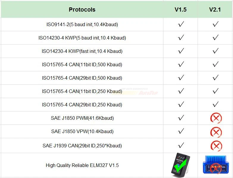 5 шт./лот Супер Мини ELM327 Bluetooth V1.5 OBD2 автомобильный диагностический инструмент мини ELM327 Bluetooth адаптер для Android для OBDII протоколов