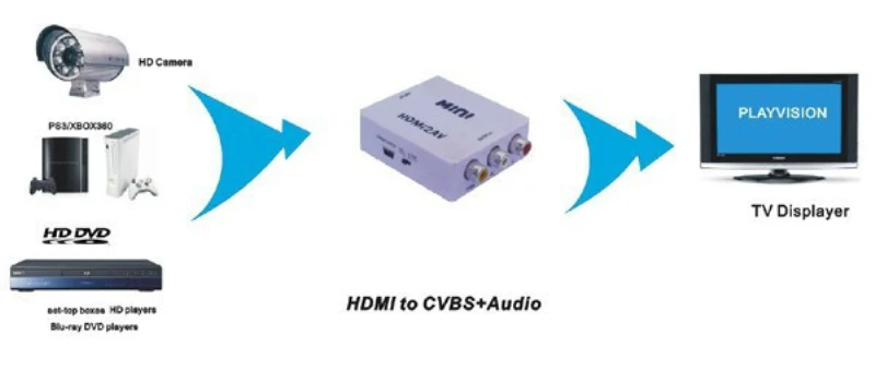 ON SALE Mini HD Video Converter Box HDMI to AV/CVBS L/R Adapter 1080P HDMI2AV Support NTSC and PAL free shipping |