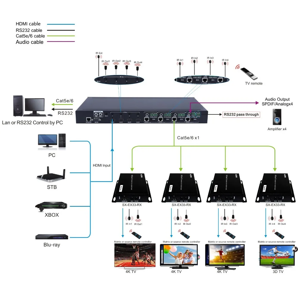 PUZHIJIE 4x4 HDBaset Matrix 4X4 HDMI Extender Switcher 2 0 HDCP2.2 4K 60HZ с 4 POE приемниками по UTP кабелю|Кабели HDMI| |