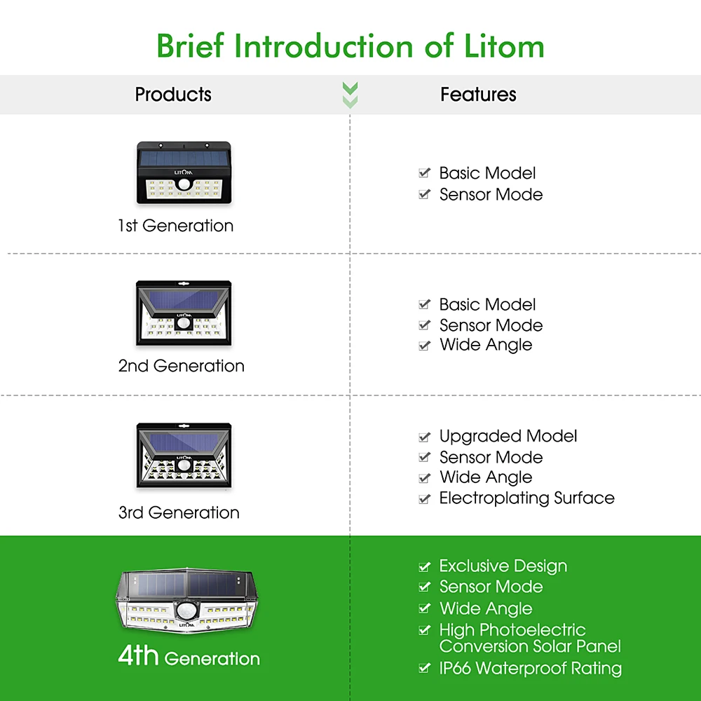 Модернизированный водонепроницаемый солнечный светильник LITOM IP67 30 светодиодный