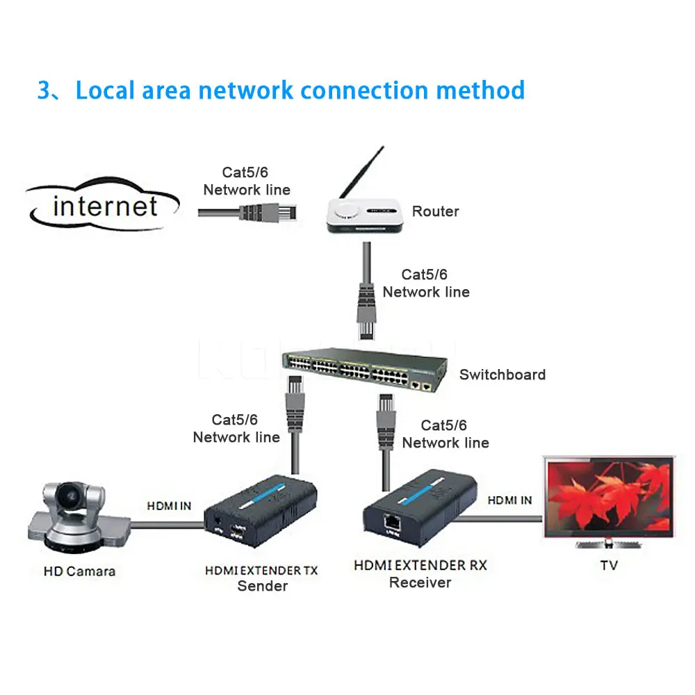 1080P беспроводной HDMI совместимый сетевой передатчик Ethernet приемник/удлинитель