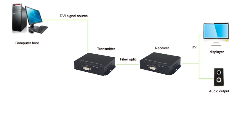 Высокое качество 1080P HD DVI оптический удлинитель волоконно-оптический