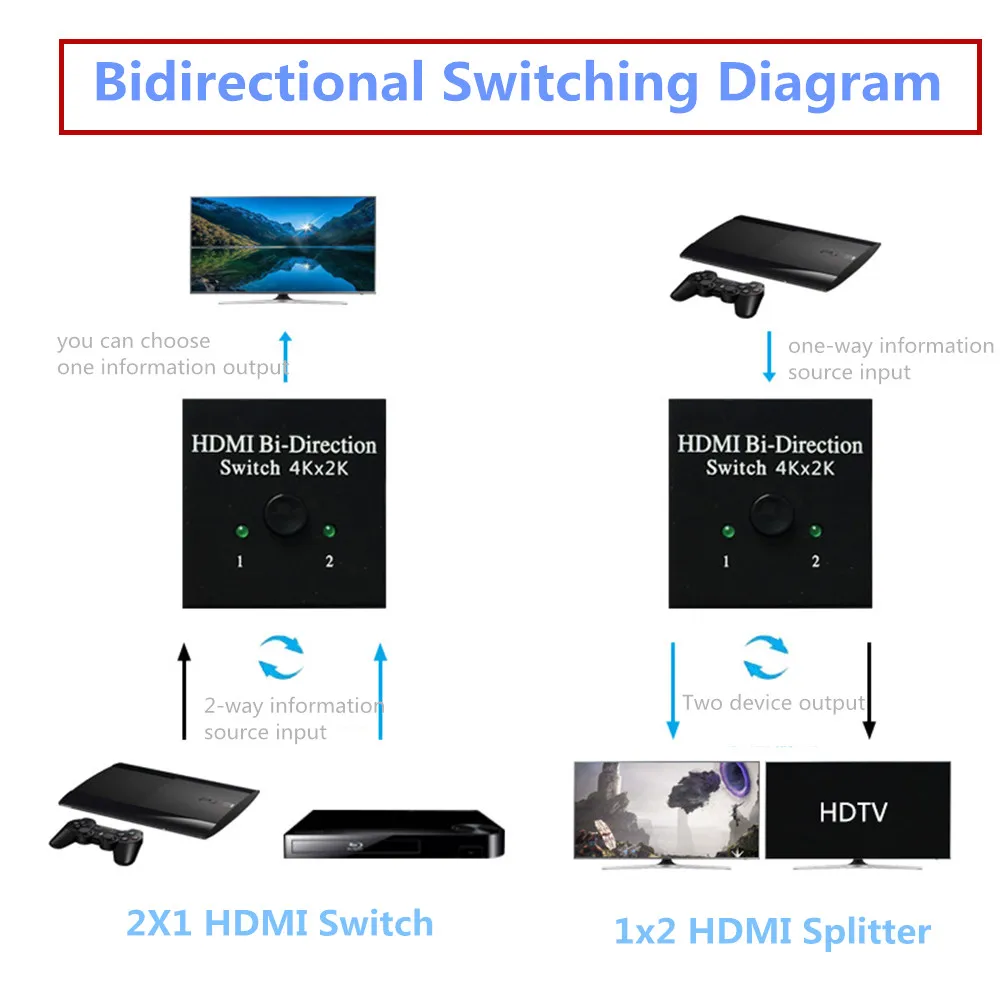 HDMI сплиттер NewBEP переключатель двойного направления 4K * 2K 2x1HDMI коммутатор 1x2