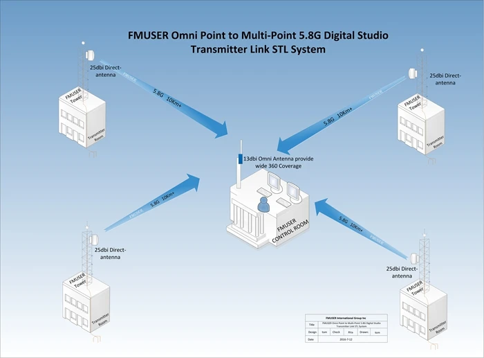 FMUSER DSTL 10 4 HDMI 4P1S 5 8G точки отправлено 1 станция STL Системы цифровой HD видео аудио