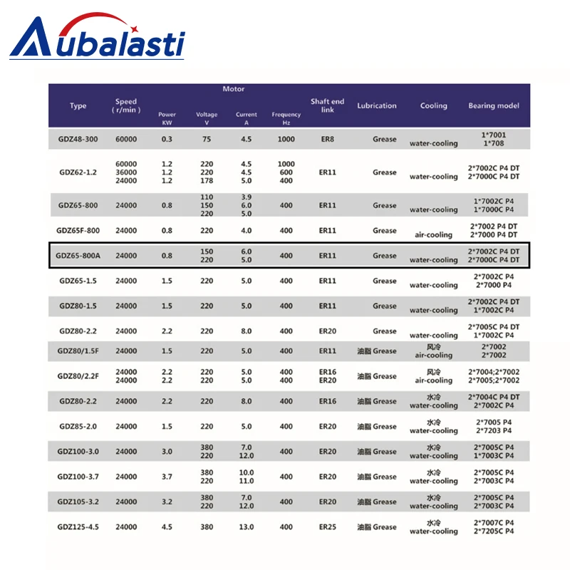 Aubalasti GDZ-65-800A шпинделя с водяным охлаждением 800 Вт мотор шпинделя 65X195 мм диаметр 65 мм высокоскоростной шпиндель для станков с ЧПУ