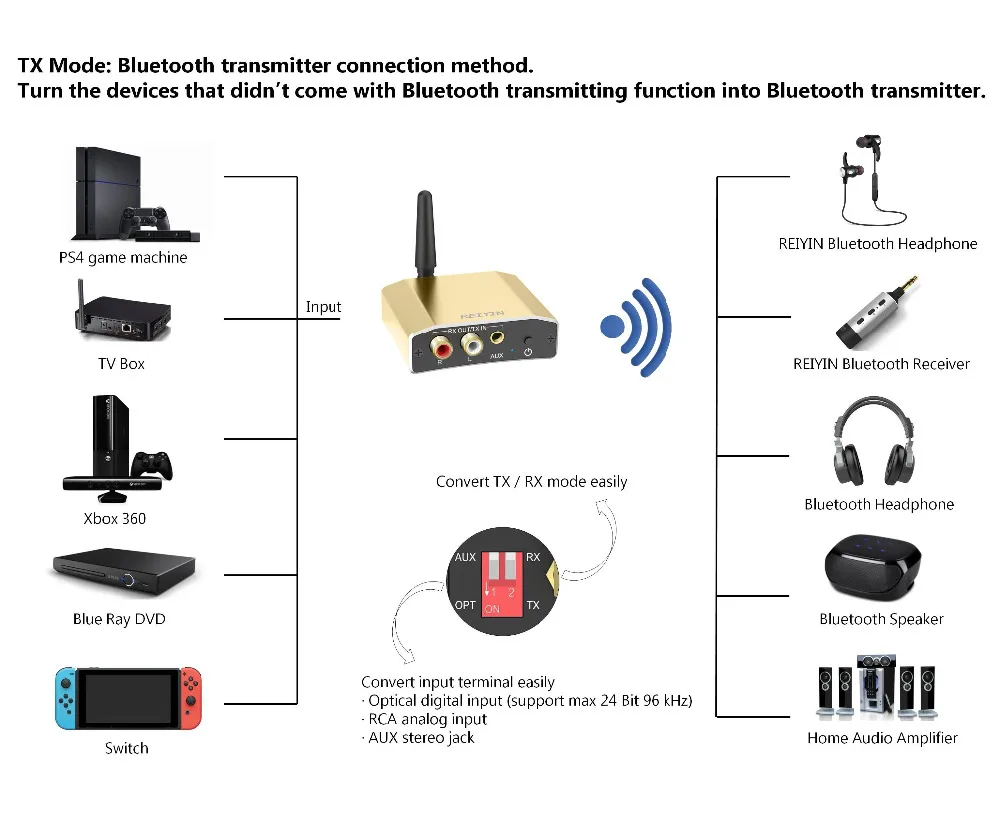 Bluetooth 4,1 аудио адаптер aptX низкая задержка оптический Toslink передатчик и приемник для PS4 Xbox tv Box