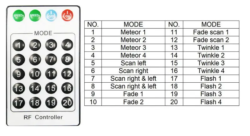 10 отверстий 5 Вт 24Key RF пульт дистанционного управления метеоритный эффект светодиодный драйвер двигателя f/волоконно-оптическое освещение Пластик PMMA кабель-Белый