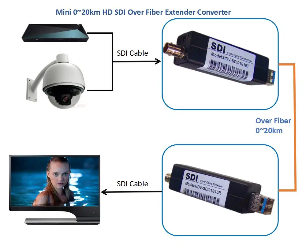 ZY-STF502 Mini HD SDI по оптоволоконному медиа конвертеру 1080P оптоволокну аудио