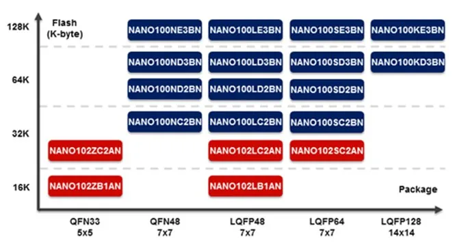 Одноступенчатый намоточный чип NANO100NE3BN (QFN48) Cortex-M | Электроника